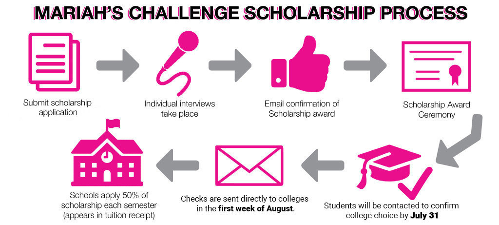 MC Application Process Infographic revised due date